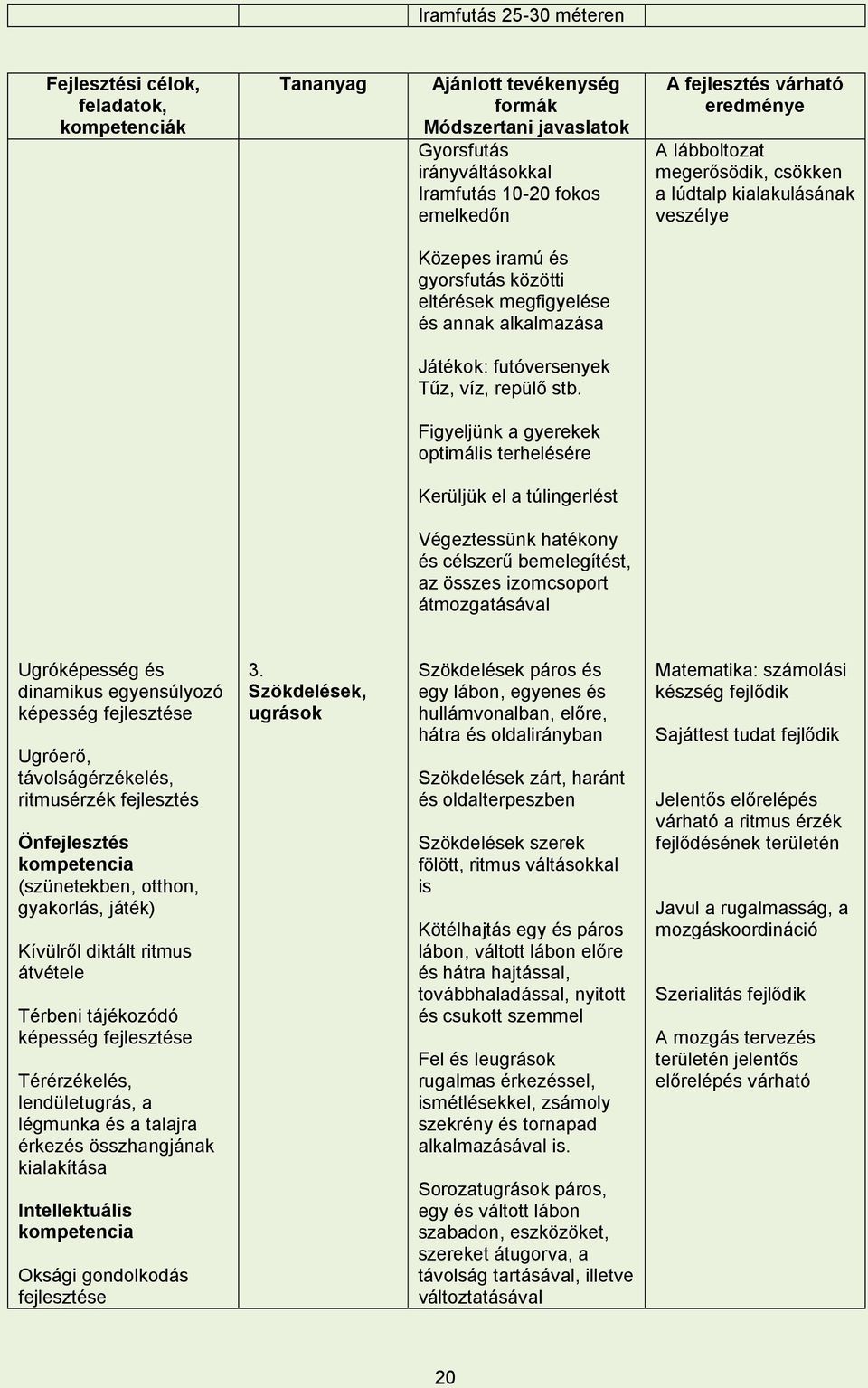 Figyeljünk a gyerekek optimális terhelésére Kerüljük el a túlingerlést Végeztessünk hatékony és célszerű bemelegítést, az összes izomcsoport átmozgatásával Ugróképesség és dinamikus egyensúlyozó