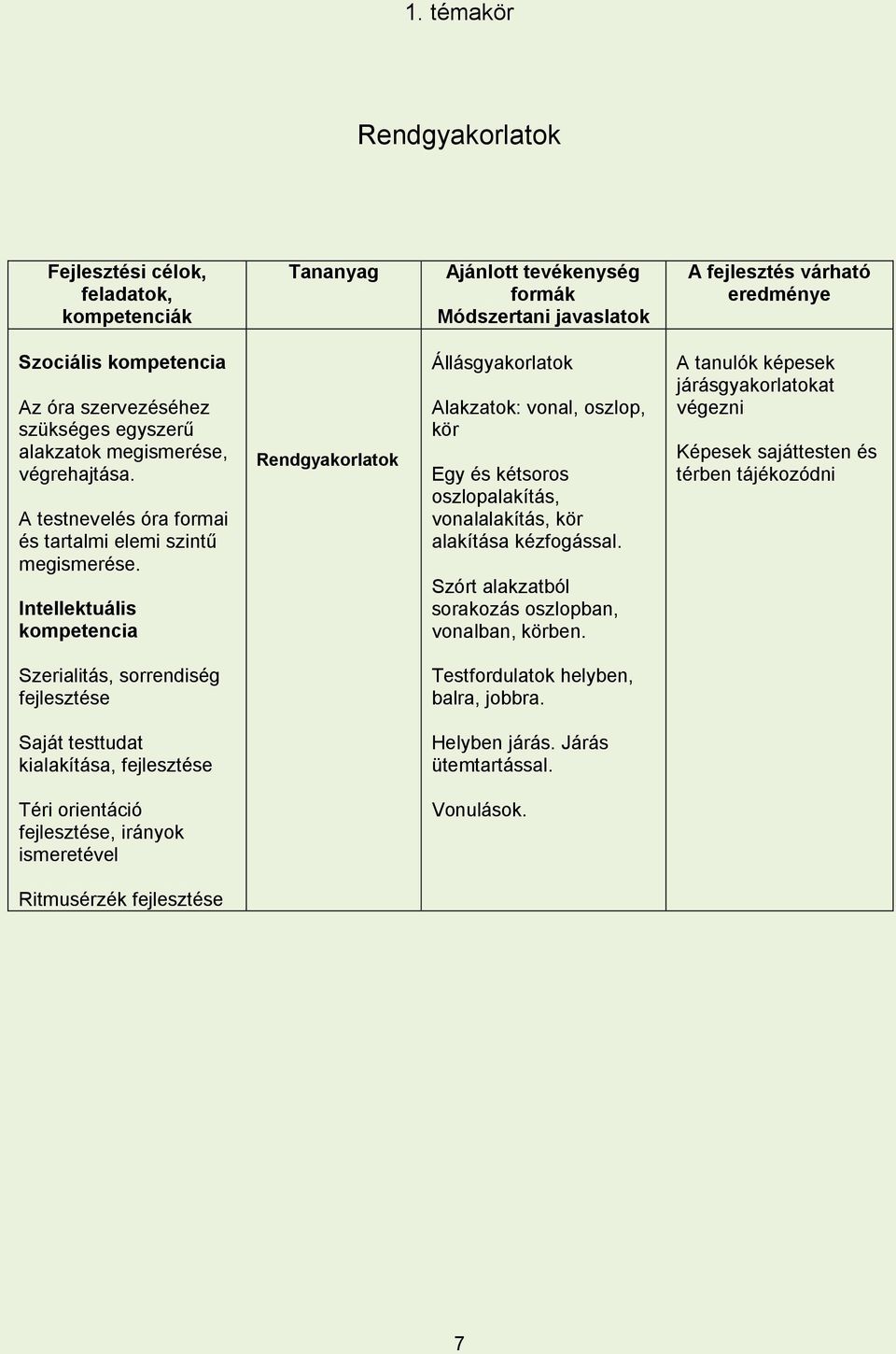 Intellektuális kompetencia Rendgyakorlatok Állásgyakorlatok Alakzatok: vonal, oszlop, kör Egy és kétsoros oszlopalakítás, vonalalakítás, kör alakítása kézfogással.