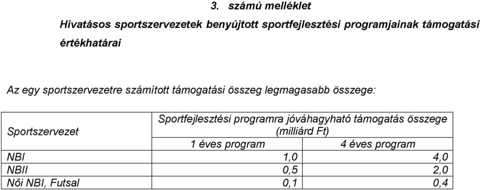 összege: Sportfejlesztési programra jóváhagyható támogatás összege Sportszervezet