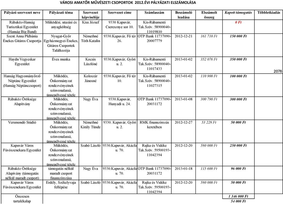 Gitáros Csoportok Találkozója Némethné Tóth Katalin Szervezet címe Számlaszám Beszámoló 9330 Cseresznye sor 10. Tak.Szöv. 58900040- Fő tér 26.