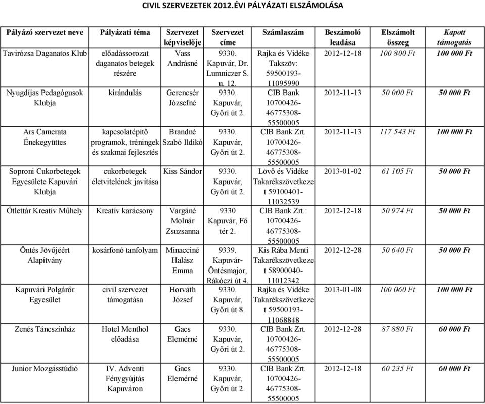 kirándulás Gerencsér Józsefné kapcsolatépítő Brandné programok, tréningek Szabó Ildikó és szakmai fejlesztés cukorbetegek életvitelének javítása Ötlettár Kreatív Műhely Kreatív karácsony Vargáné