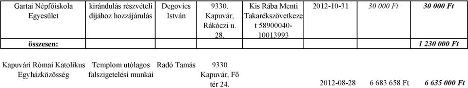 Kis Rába Menti t 58900040-10013993 2012-10-31 30 000 Ft 30 000 Ft 1 230 000 Ft