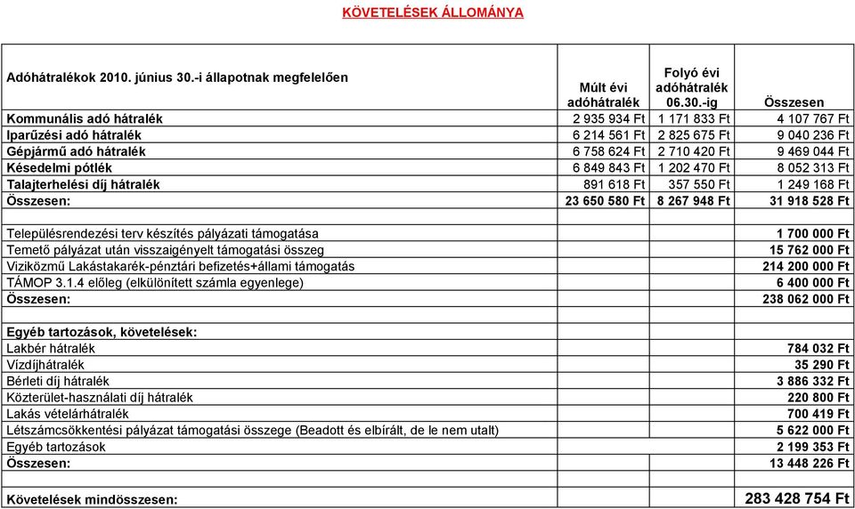-ig Összesen Kommunális adó hátralék 2 935 934 Ft 1 171 833 Ft 4 107 767 Ft Iparűzési adó hátralék 6 214 561 Ft 2 825 675 Ft 9 040 236 Ft Gépjármű adó hátralék 6 758 624 Ft 2 710 420 Ft 9 469 044 Ft