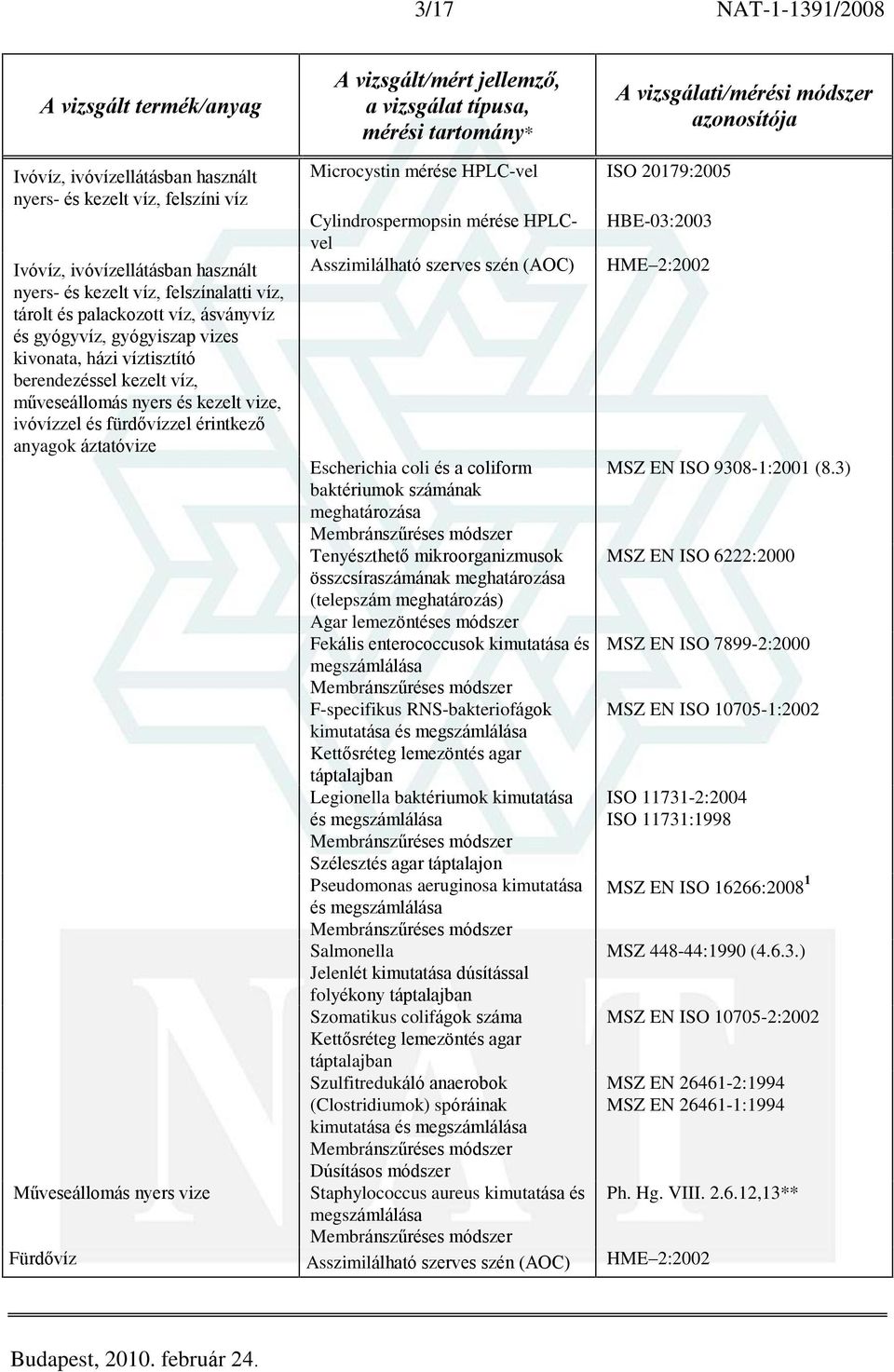 Cylindrospermopsin mérése HPLCvel Asszimilálható szerves szén (AOC) Escherichia coli és a coliform baktériumok számának meghatározása Tenyészthetõ mikroorganizmusok összcsíraszámának meghatározása