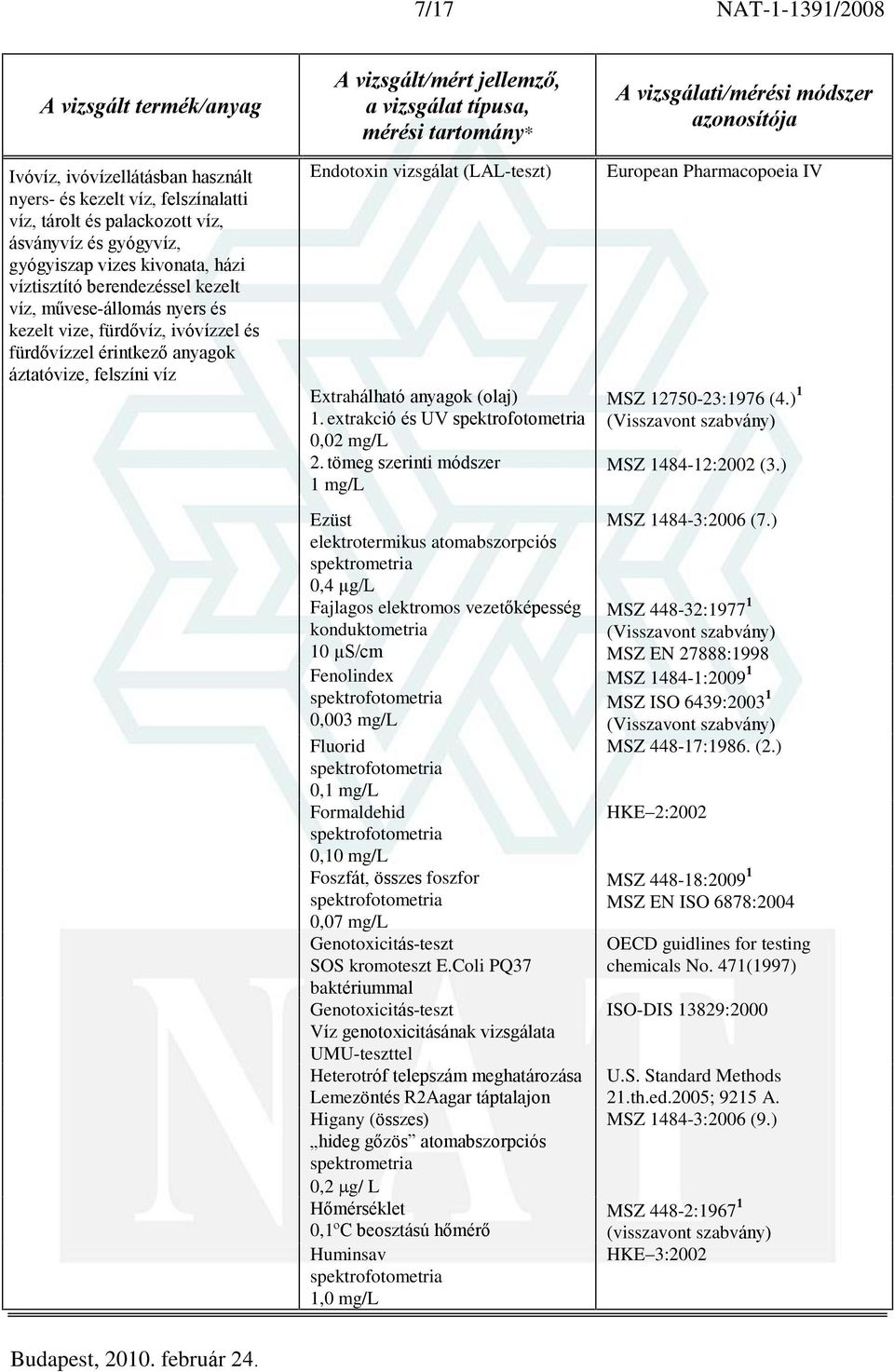 tömeg szerinti módszer 1 mg/l Ezüst 0,4 µg/l Fajlagos elektromos vezetõképesség konduktometria 10 µs/cm Fenolindex 0,003 mg/l Fluorid Formaldehid 0,10 mg/l Foszfát, összes foszfor 0,07 mg/l