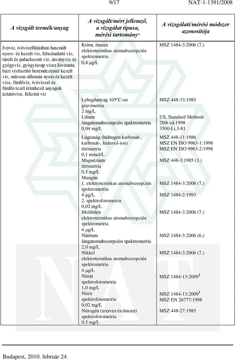 Lúgosság (hidrogén-karbonát-, karbonát-, hidroxil-ion) 0,1 mmol/l Magnézium 0,5 mg/l Mangán 1. 4 µg/l 2.