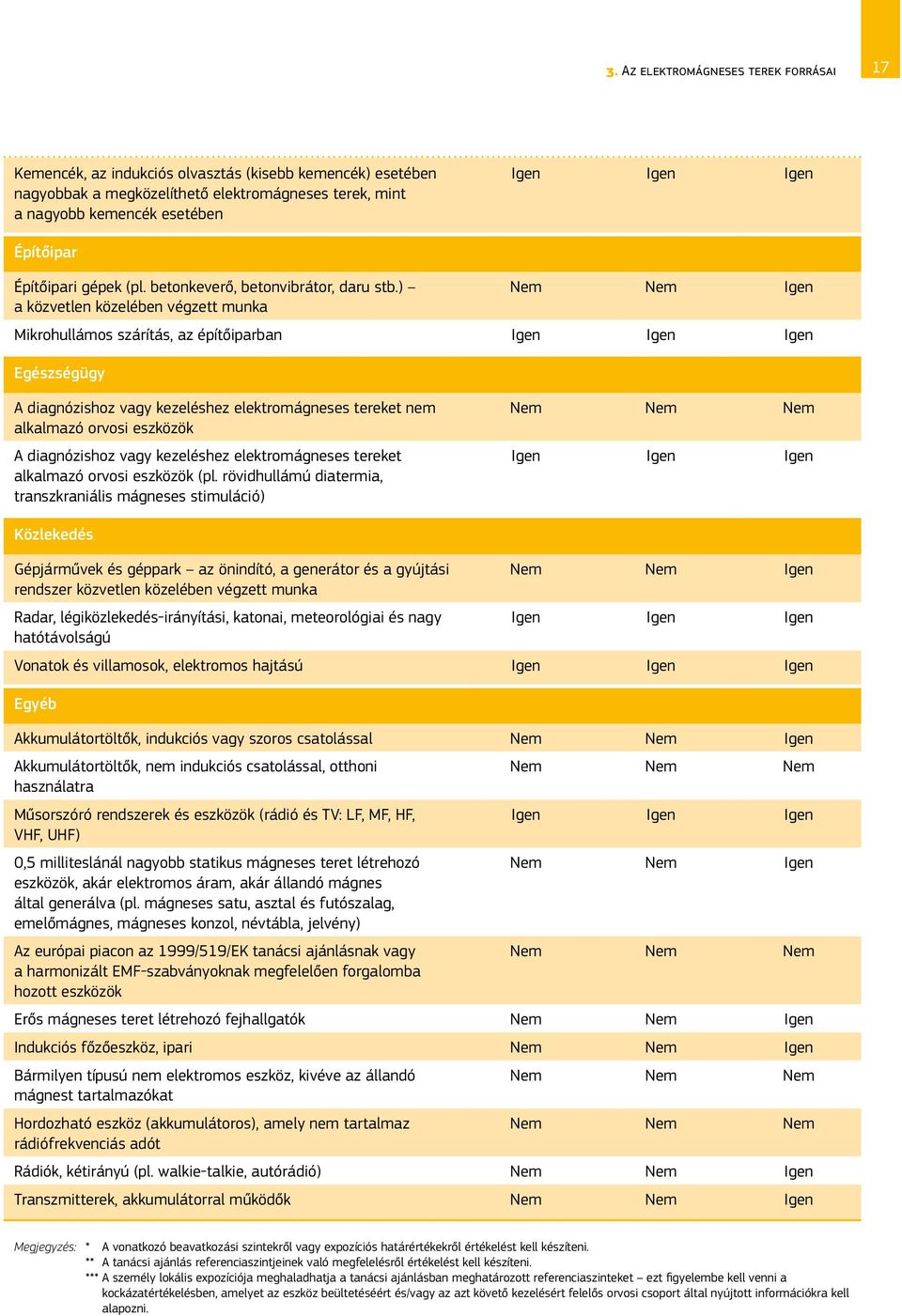 ) Nem Nem Igen a közvetlen közelében végzett munka Mikrohullámos szárítás, az építőiparban Igen Igen Igen Egészségügy A diagnózishoz vagy kezeléshez elektromágneses tereket nem alkalmazó orvosi