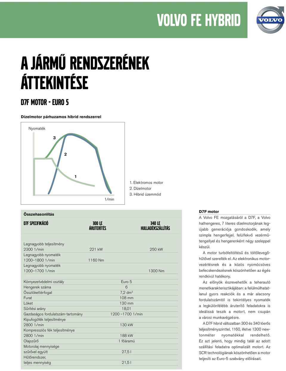 1200 1700 1/min 1300 Nm Környezetvédelmi sztály Eur 5 Hengerek száma 6 Összlökettérfgat 7,2 dm 3 Furat 108 mm Löket 130 mm Sűrítési arány 18,01 Gazdaságs frdulatszám-tartmány 1200 1700 1/min