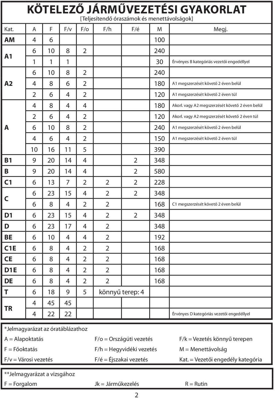 180 Akorl. vagy A2 megszerzését követő 2 éven belül 2 6 4 2 120 Akorl.