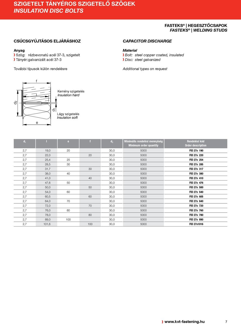 Rendelési kód Order description 2,7 19,0 20 30,0 5000 FID 27x 190 2,7 22,0 20 30,0 5000 FID 27x 220 2,7 25,4 25 30,0 5000 FID 27x 254 2,7 28,5 30 30,0 5000 FID 27x 285 2,7 31,7 30 30,0 5000 FID 27x