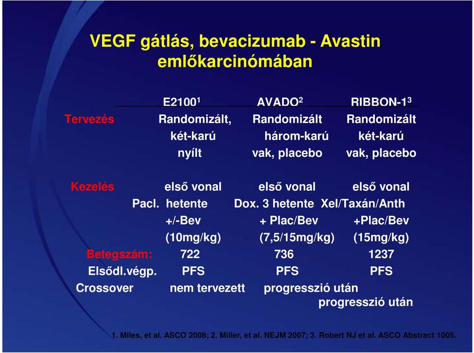 3 hetente Xel/Taxán/Anth +/-Bev + Plac/Bev +Plac/Bev (10mg/kg) (7,5/15mg/kg) (15mg/kg) Betegszám: 722 736 1237 Elsődl.végp.