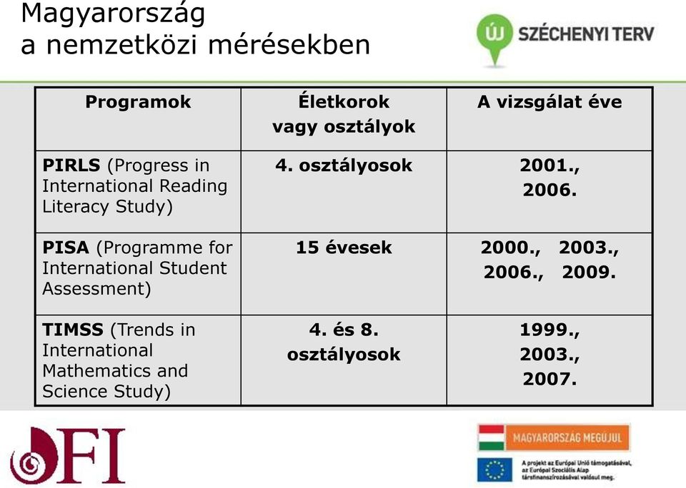 Student Assessment) 4. osztályosok 2001., 2006. 15 évesek 2000., 2003., 2006., 2009.