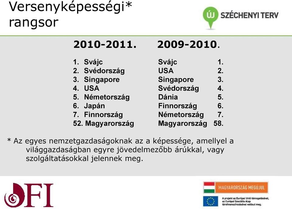 Dánia 5. Finnország 6. Németország 7. Magyarország 58.