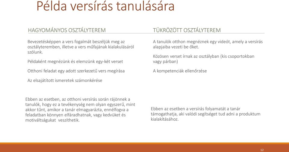 őket. Közösen verset írnak az osztályban (kis csoportokban vagy párban) A kompetenciák ellenőrzése Az elsajátított ismeretek számonkérése Ebben az esetben, az otthoni versírás során rájönnek a