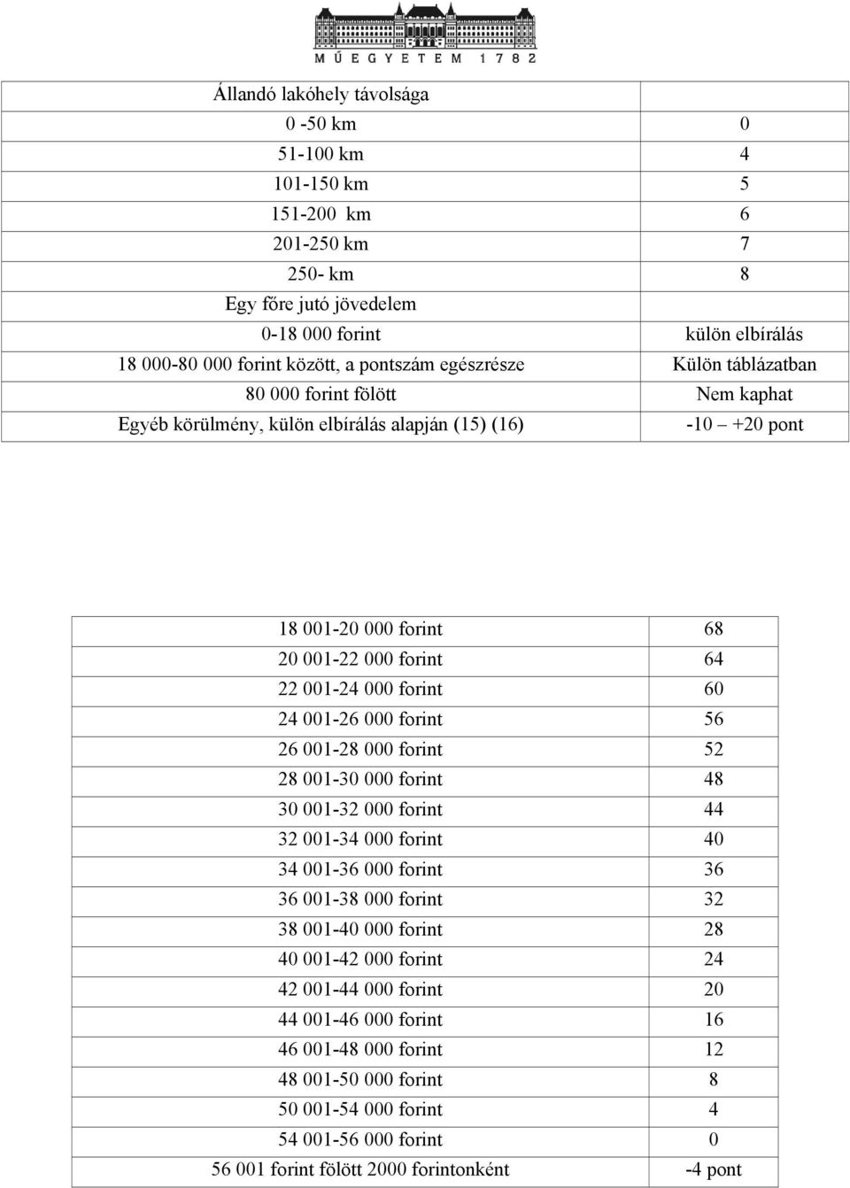 24 001-26 000 forint 56 26 001-28 000 forint 52 28 001-30 000 forint 48 30 001-32 000 forint 44 32 001-34 000 forint 40 34 001-36 000 forint 36 36 001-38 000 forint 32 38 001-40 000 forint 28 40