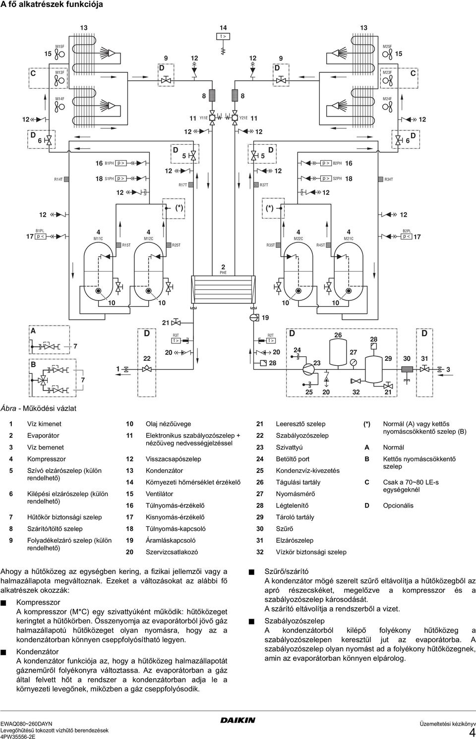 3 7 25 20 32 21 Ábra - Működési vázlat 1 Víz kimenet 10 Olaj nézőüvege 21 Leeresztő szelep (*) Normál (A) vagy kettős 2 Evaporátor 11 Elektronikus szabályozószelep + 22 Szabályozószelep