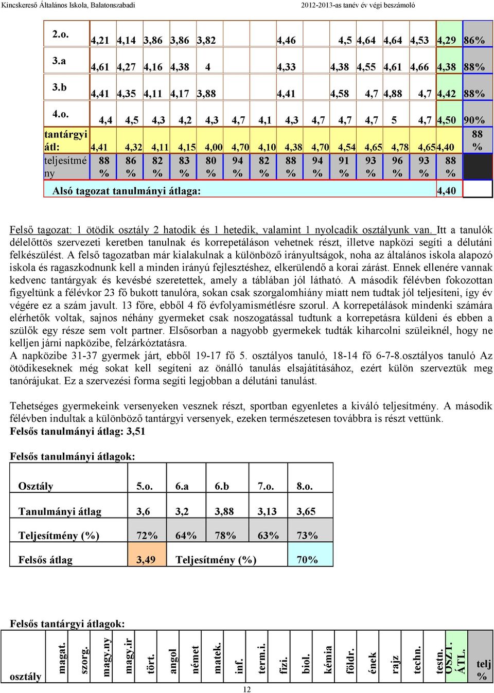 Itt a tanulók délelőttös szervezeti keretben tanulnak és korrepetáláson vehetnek részt, illetve napközi segíti a délutáni felkészülést.