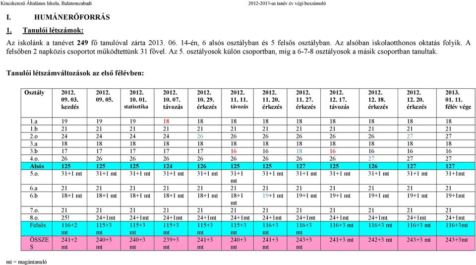 Tanulói létszámváltozások az első félévben: Osztály 2012. 09. 03. kezdés 2012. 09. 05. 2012. 10. 01. statisztika 2012. 10. 07. távozás 2012. 10. 29. érkezés 2012. 11. 11. távozás 2012. 11. 20. érkezés 2012. 11. 27.