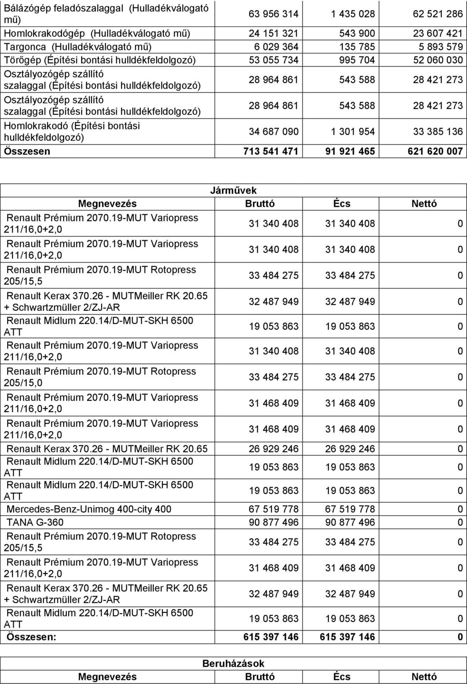 szállító szalaggal (Építési bontási hulldékfeldolgozó) 28 964 861 543 588 28 421 273 Homlokrakodó (Építési bontási hulldékfeldolgozó) 34 687 090 1 301 954 33 385 136 Összesen 713 541 471 91 921 465