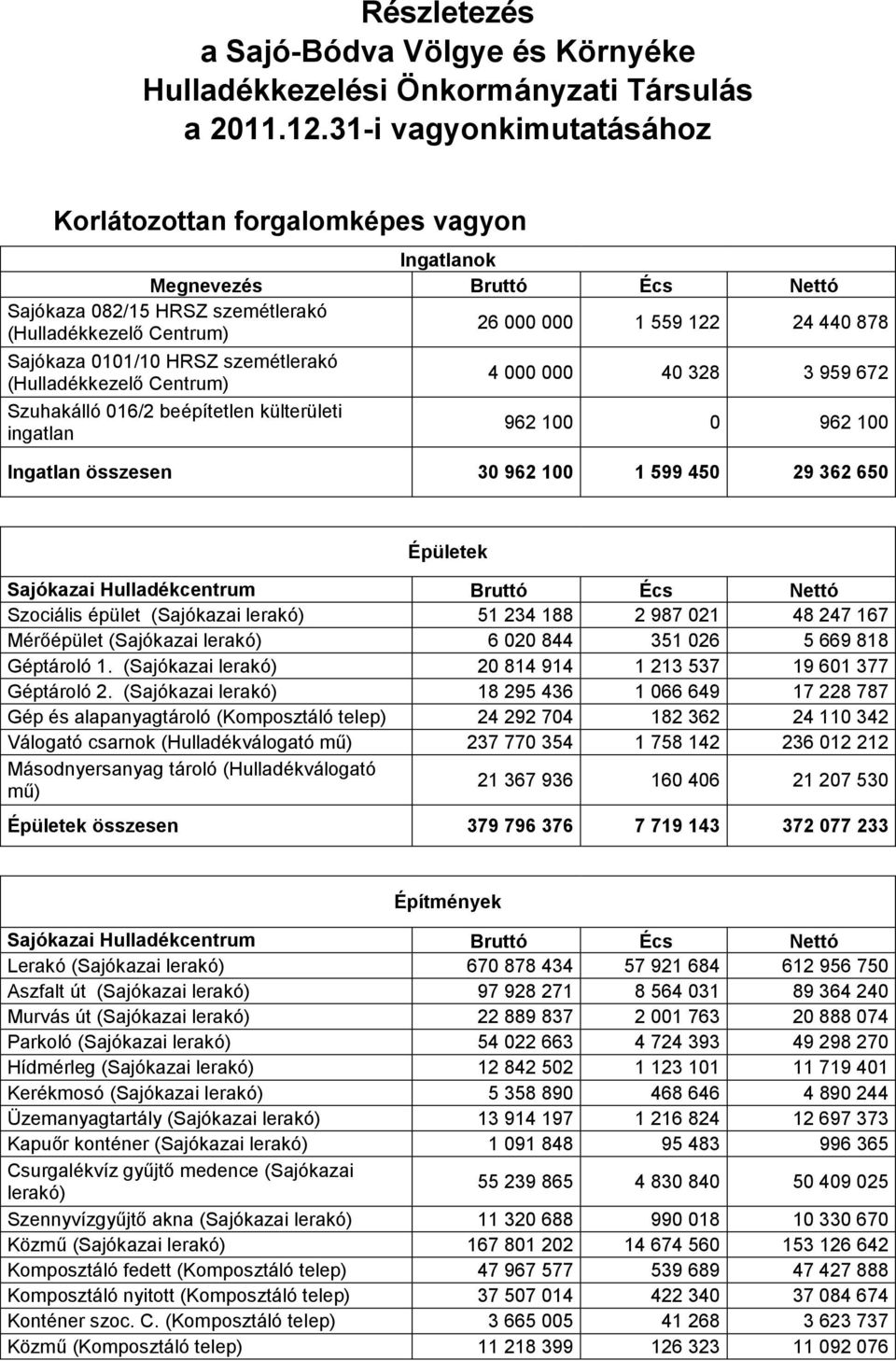 0101/10 HRSZ szemétlerakó (Hulladékkezelő Centrum) Szuhakálló 016/2 beépítetlen külterületi ingatlan 4 000 000 40 328 3 959 672 962 100 0 962 100 Ingatlan összesen 30 962 100 1 599 450 29 362 650