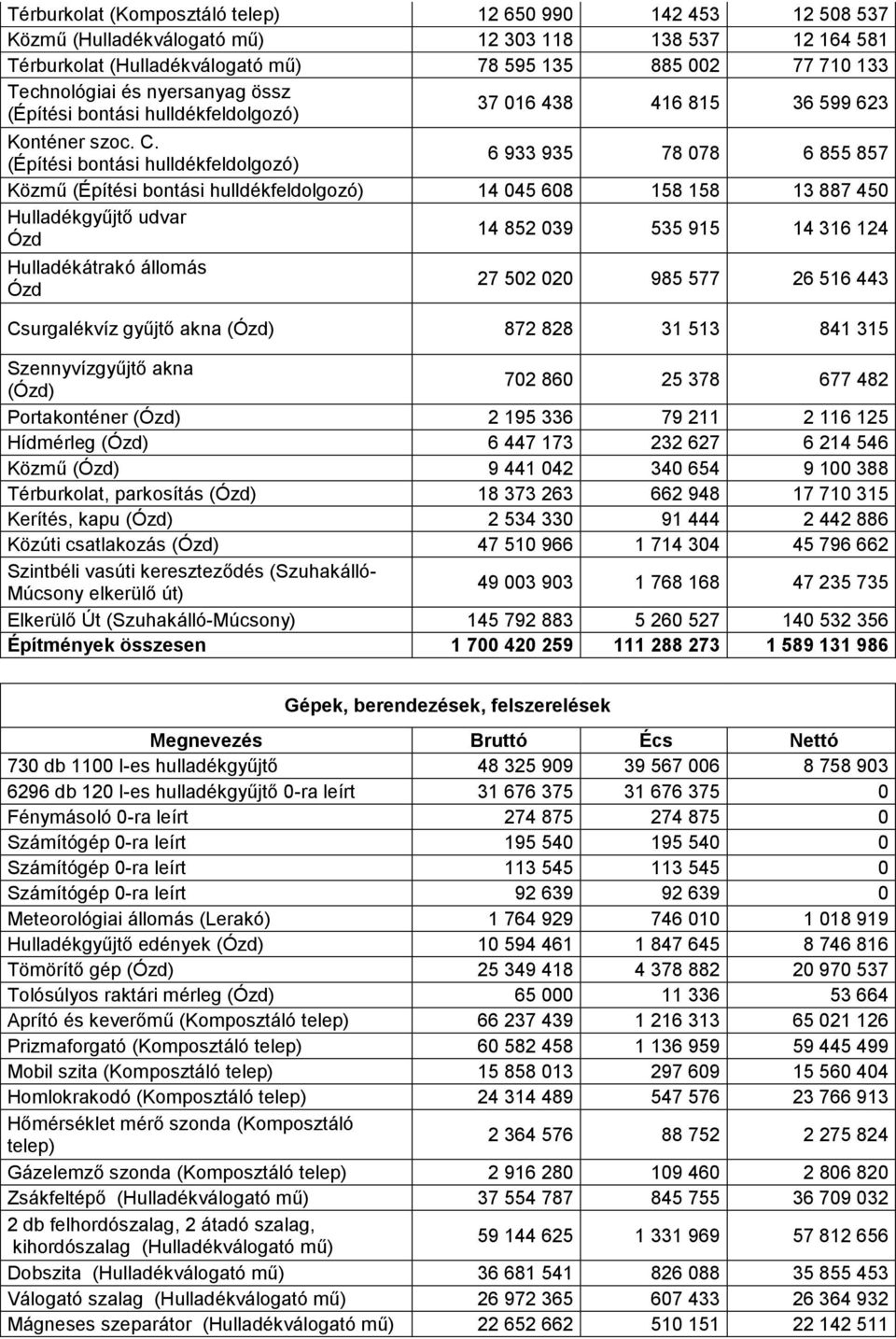 (Építési bontási hulldékfeldolgozó) 6 933 935 78 078 6 855 857 Közmű (Építési bontási hulldékfeldolgozó) 14 045 608 158 158 13 887 450 Hulladékgyűjtő udvar Ózd 14 852 039 535 915 14 316 124