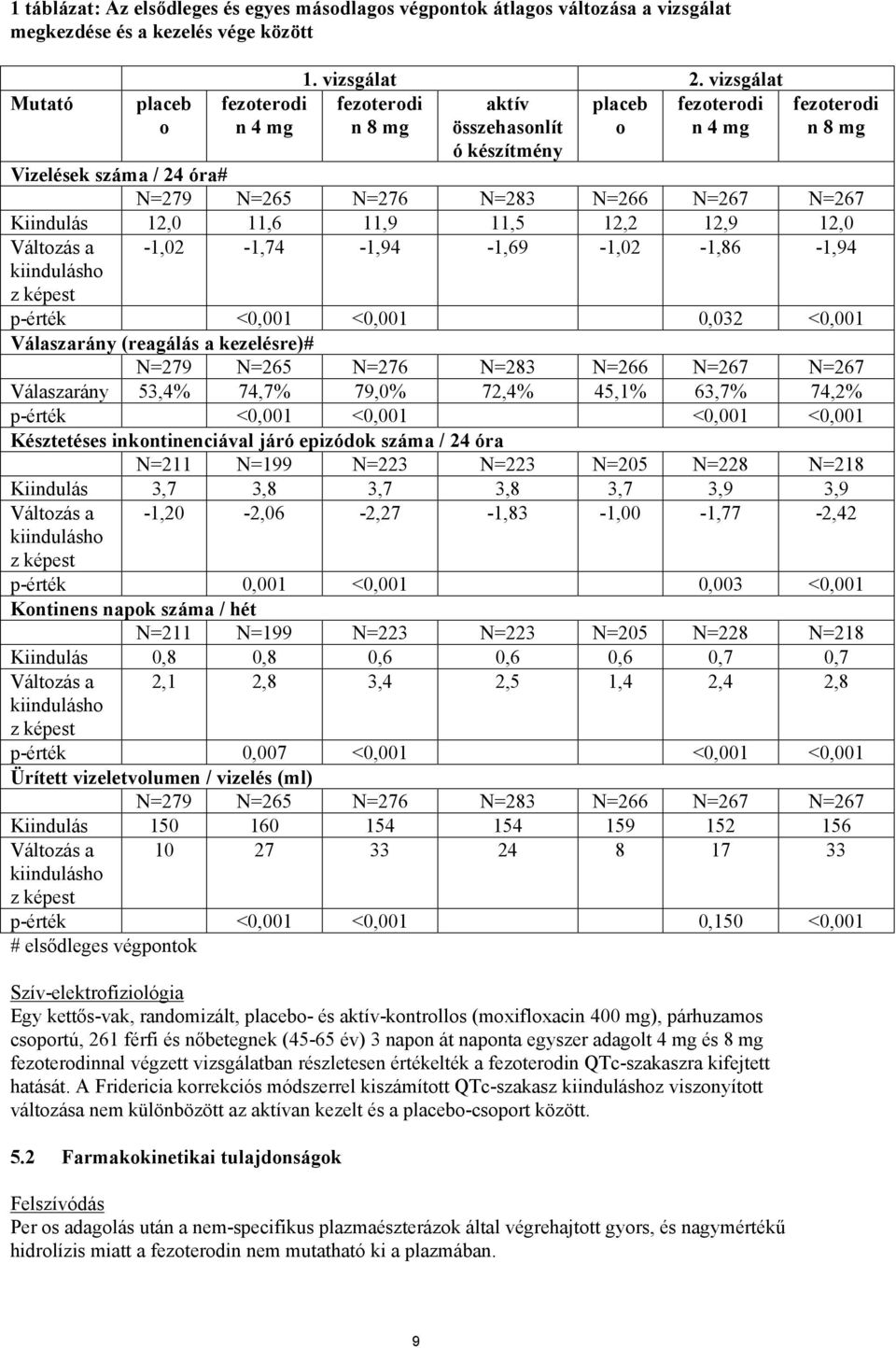 11,5 12,2 12,9 12,0 Változás a kiindulásho z képest -1,02-1,74-1,94-1,69-1,02-1,86-1,94 p-érték <0,001 <0,001 0,032 <0,001 Válaszarány (reagálás a kezelésre)# N=279 N=265 N=276 N=283 N=266 N=267