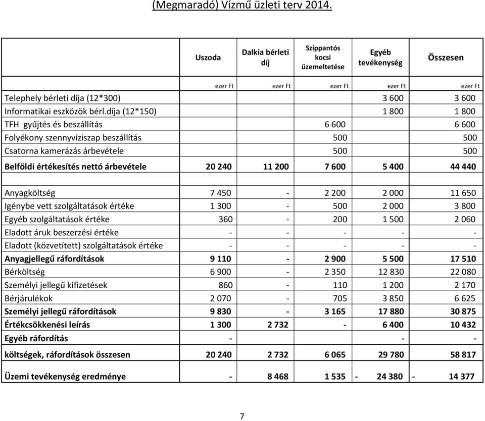 díja (12*150) 1800 1800 TFH gyűjtés és beszállítás 6600 6600 Folyékony szennyvíziszap beszállítás 500 500 Csatorna kamerázás árbevétele 500 500 Belföldi értékesítés nettó árbevétele 20 240 11 200 7