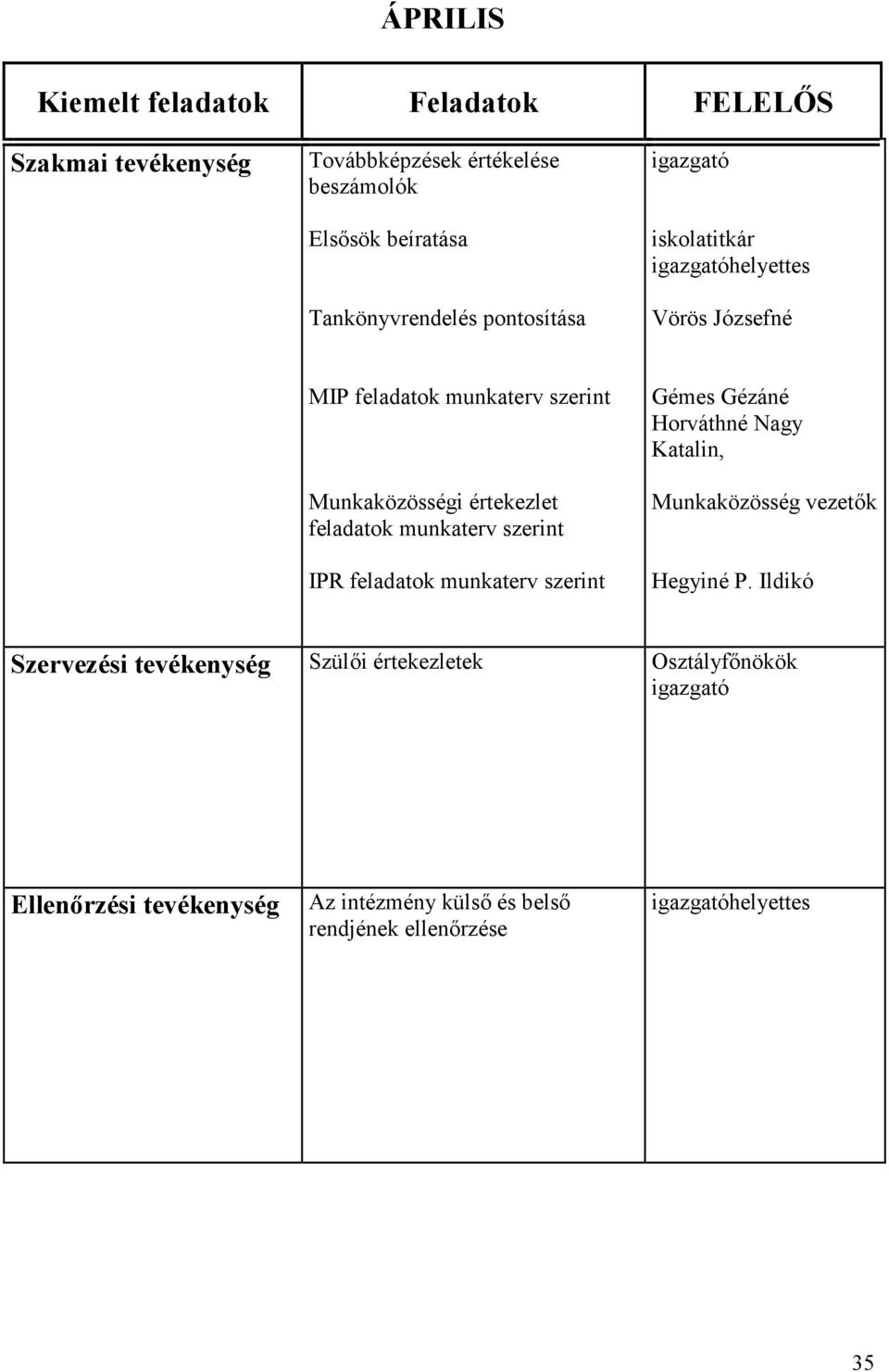 munkaterv szerint Gémes Gézáné Horváthné Nagy Katalin, Munkaközösség vezetők Hegyiné P.