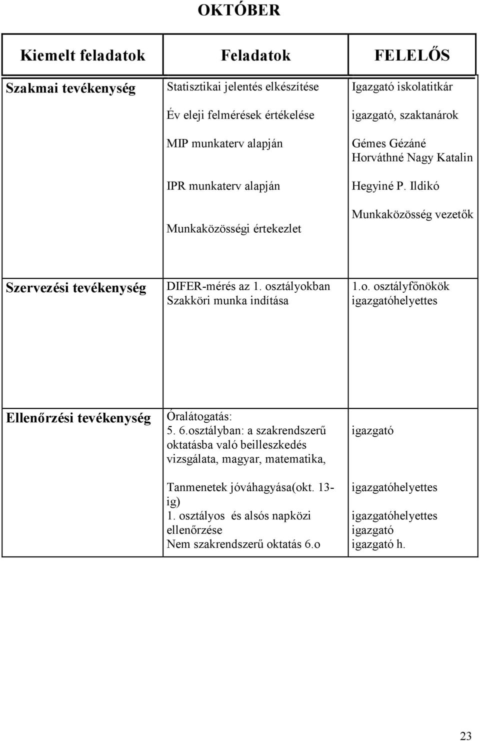 osztályokban Szakköri munka indítása 1.o. osztályfőnökök helyettes Ellenőrzési tevékenység Óralátogatás: 5. 6.