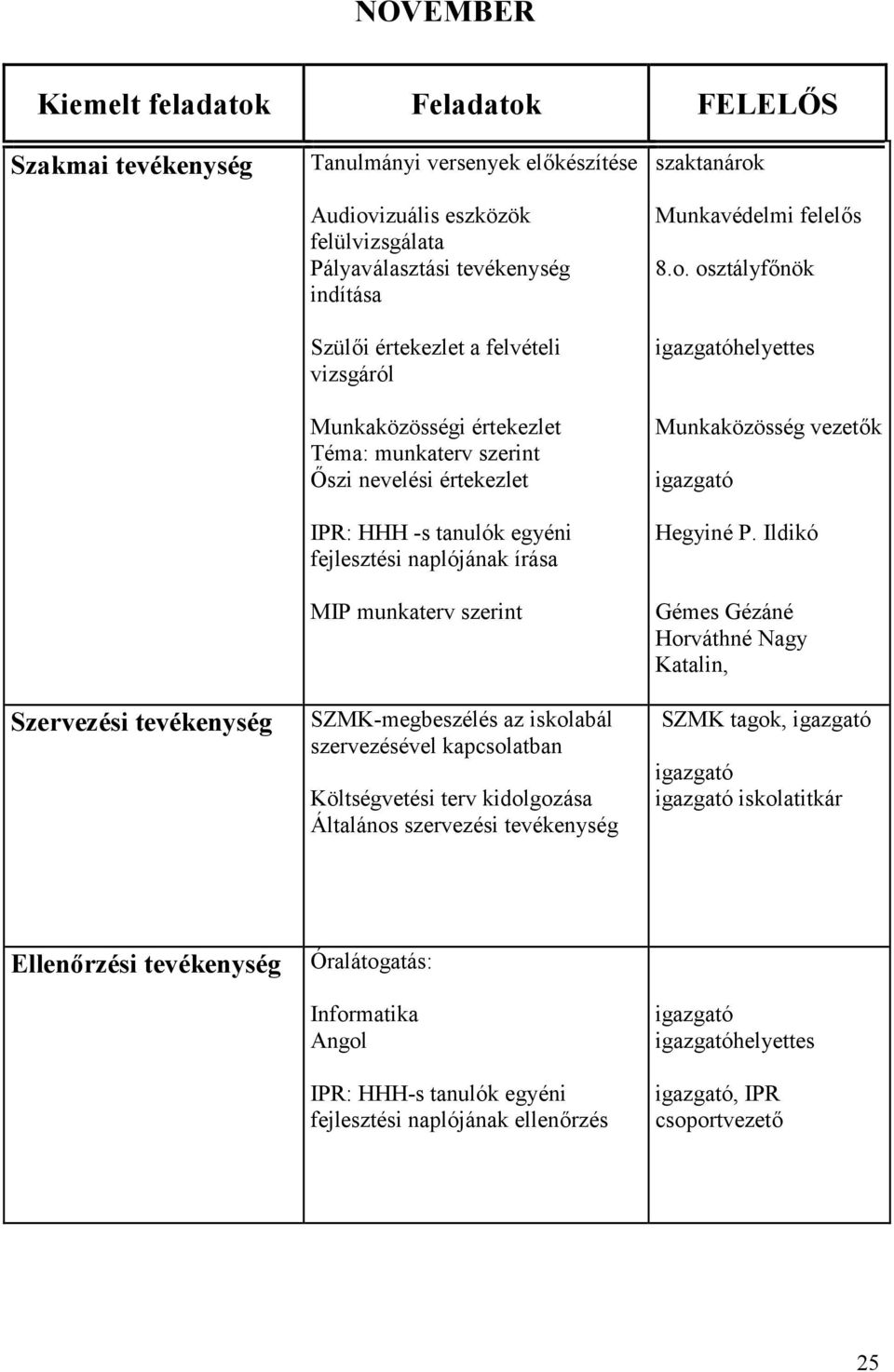 szervezésével kapcsolatban Költségvetési terv kidolgozása Általános szervezési tevékenység szaktanárok Munkavédelmi felelős 8.o. osztályfőnök helyettes Munkaközösség vezetők Hegyiné P.