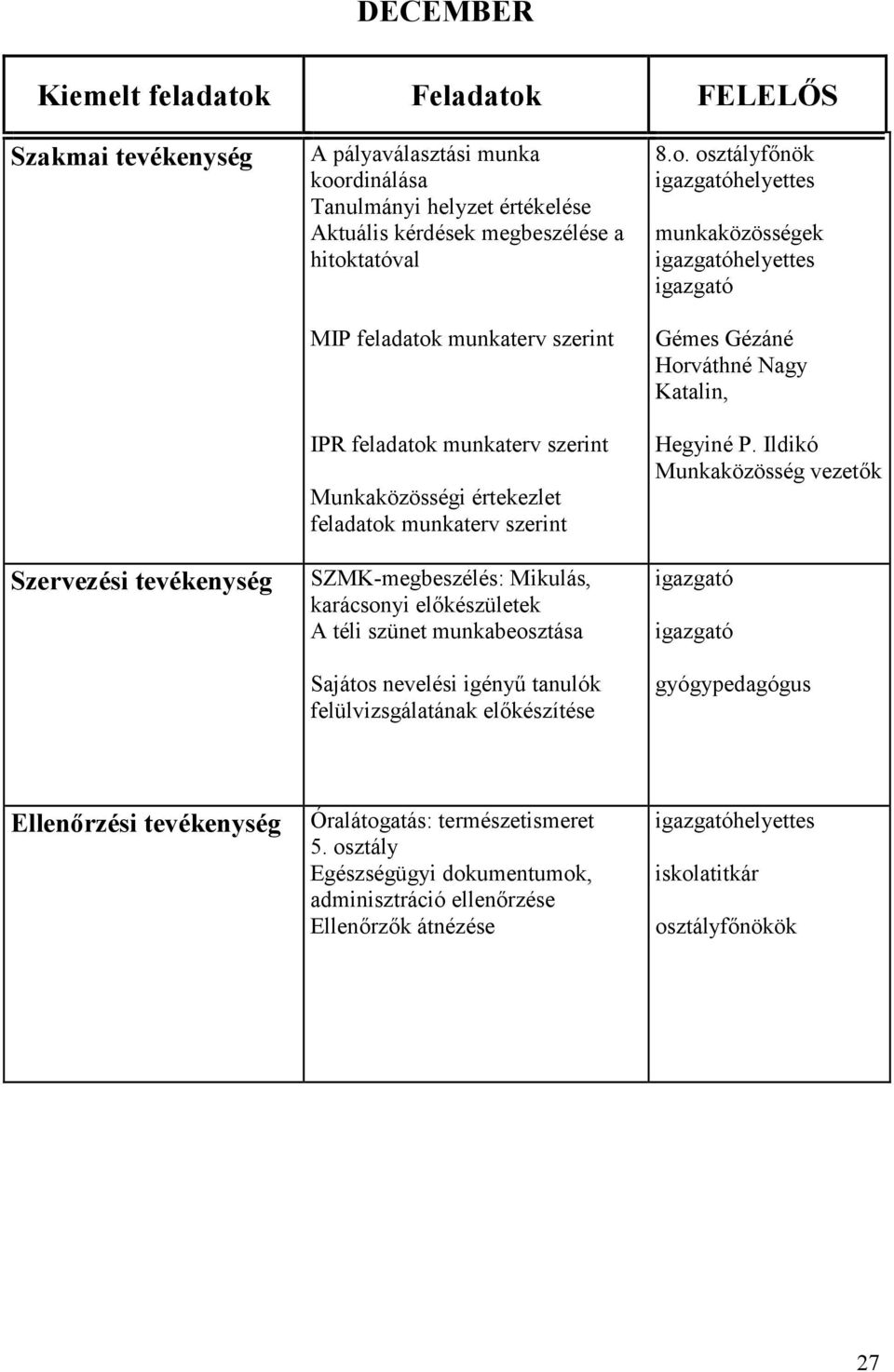 igényű tanulók felülvizsgálatának előkészítése 8.o. osztályfőnök helyettes munkaközösségek helyettes Gémes Gézáné Horváthné Nagy Katalin, Hegyiné P.