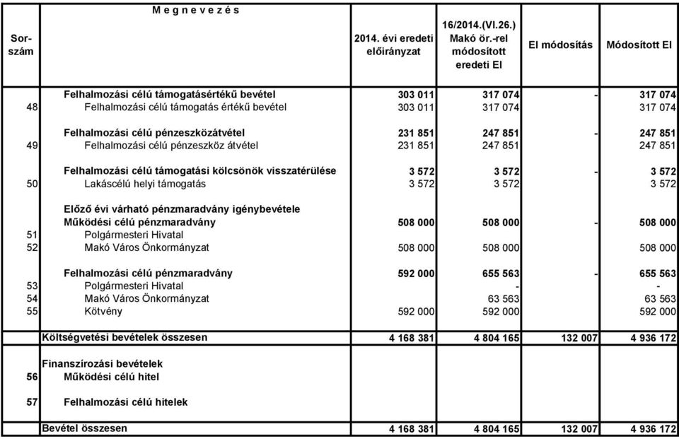 Felhalmozási célú pénzeszköz átvétel 231 851 247 851 247 851 Felhalmozási célú támogatási kölcsönök visszatérülése 3 572 3 572 3 572 5 Lakáscélú helyi támogatás 3 572 3 572 3 572 Előző évi várható