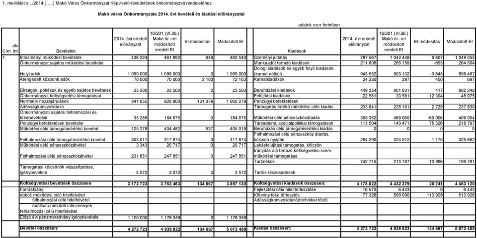 Intézményi működési bevételek 436 224 461 892 648 462 54 787 567 1 42 448 6 67 1 49 55 Önkormányzat sajátos működési bevételei Munkaadót terhelő kiadások 211 86 265 159 655 264 54 Dologi kiadások és