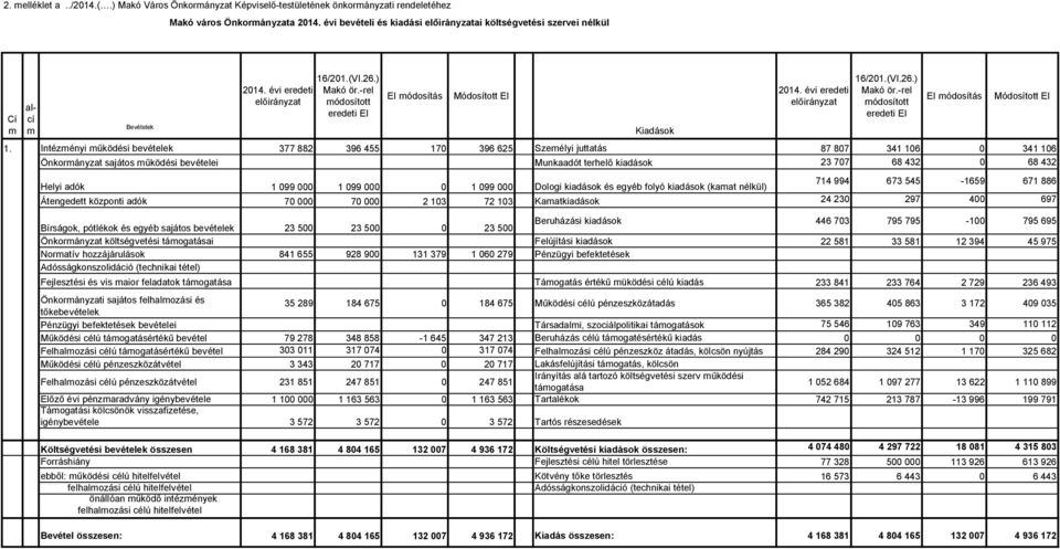 Intézményi működési bevételek 377 882 396 455 17 396 625 87 87 341 16 341 16 Önkormányzat sajátos működési bevételei Munkaadót terhelő kiadások 23 77 68 432 68 432 Helyi adók 1 99 1 99 1 99 Dologi