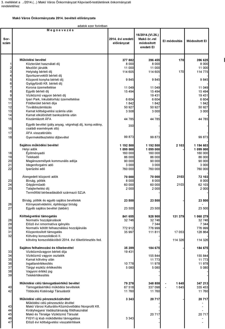 rel Működési bevétel 377 882 396 455 17 396 625 1 Közterület használati díj 8 8 8 2 Mezőőri járulék 11 11 11 3 Helyiség bérleti díj 114 65 114 65 17 114 775 4 Sportszervektől bérleti díj 5 Központi