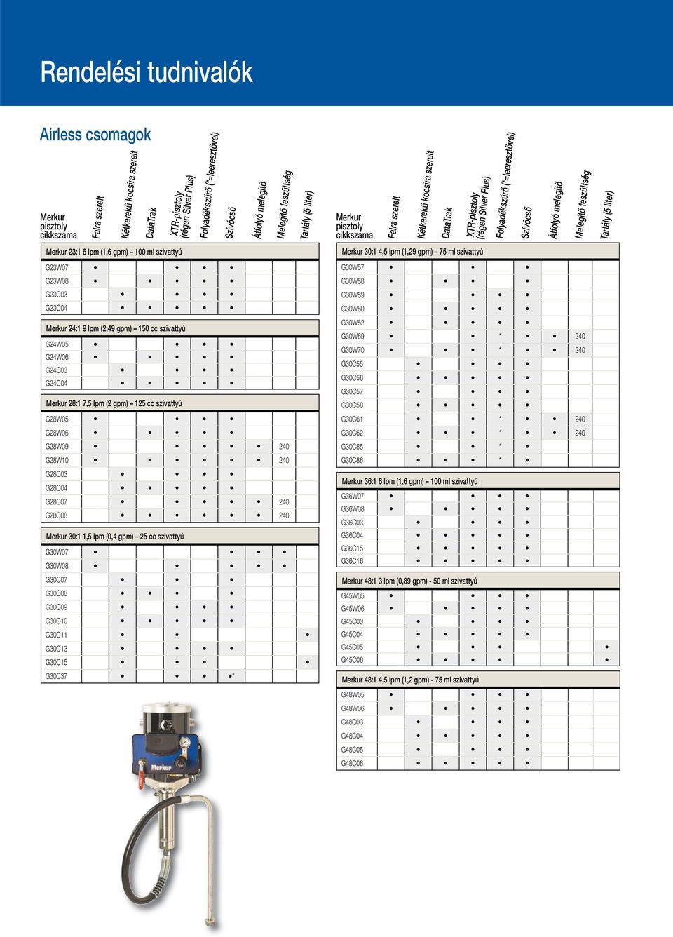 240 G28C08 240 Tartály (5 liter) 30:1 1,5 lpm (0,4 gpm) 25 cc szivattyú G30W07 G30W08 G30C07 G30C08 G30C09 G30C10 G30C11 G30C13 G30C15 G30C37 * Kétkerekű kocsira szerelt XTR- (régen Silver Plus)