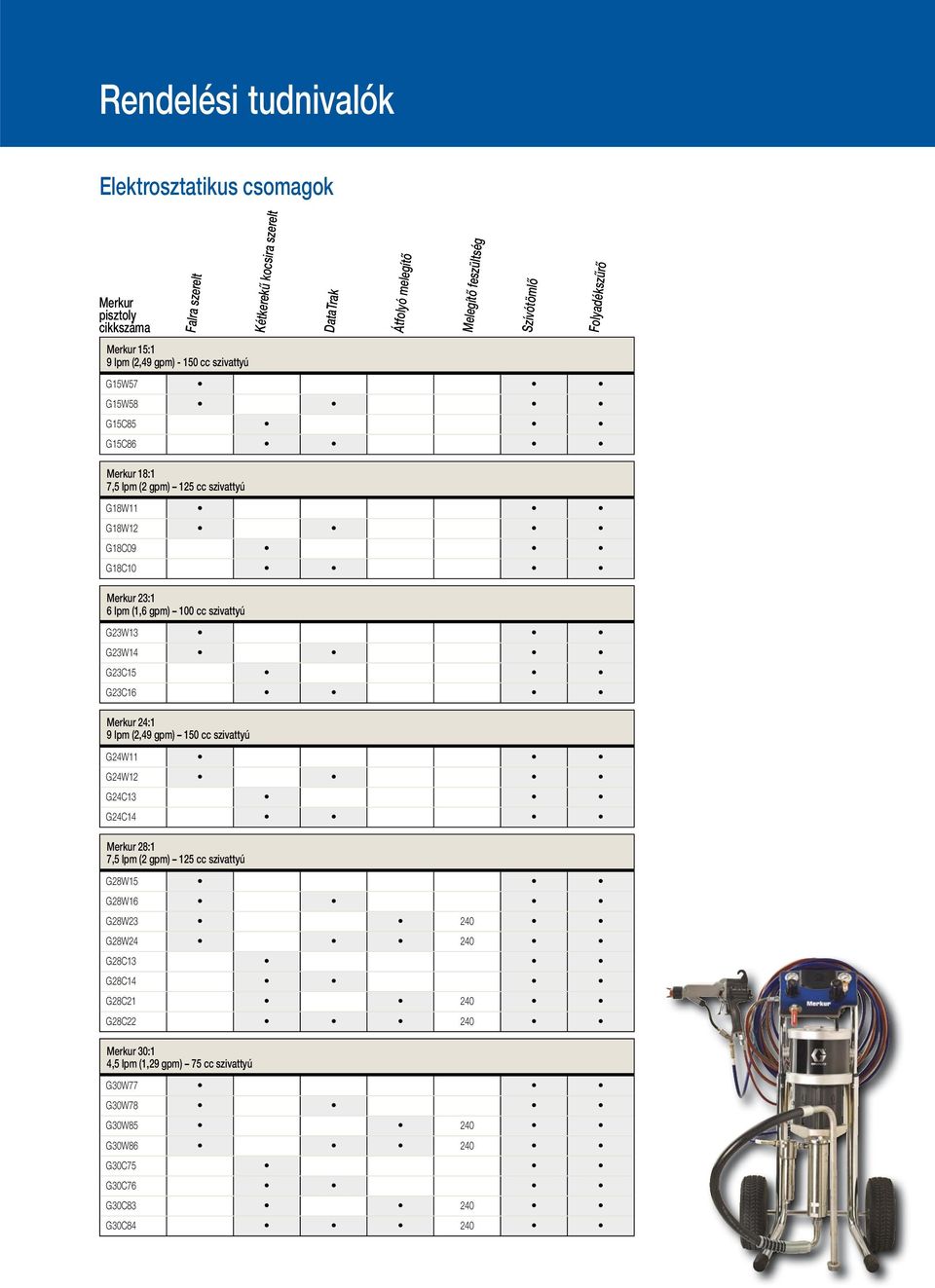 G24C14 28:1 7,5 lpm (2 gpm) 125 cc szivattyú G28W15 G28W16 G28W23 240 G28W24 240 G28C13 G28C14 G28C21 240 G28C22 240 30:1 4,5 lpm (1,29 gpm) 75 cc