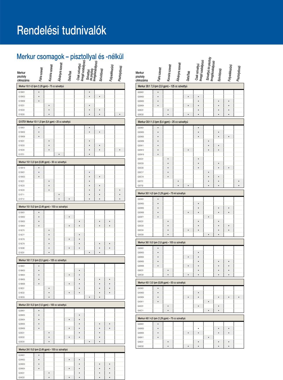 G10W03 G10W09 G10C01 G10C03 G10C05 G15T01 15:1 1,5 lpm (0,4 gpm) 25 cc szivattyú G15W01 G15W03 G15W09 G15C01 G15C03 G15C05 G15T01 15:1 3,0 lpm (0,89 gpm) 50 cc szivattyú G15W19 G15W21 G15W23 G15C21