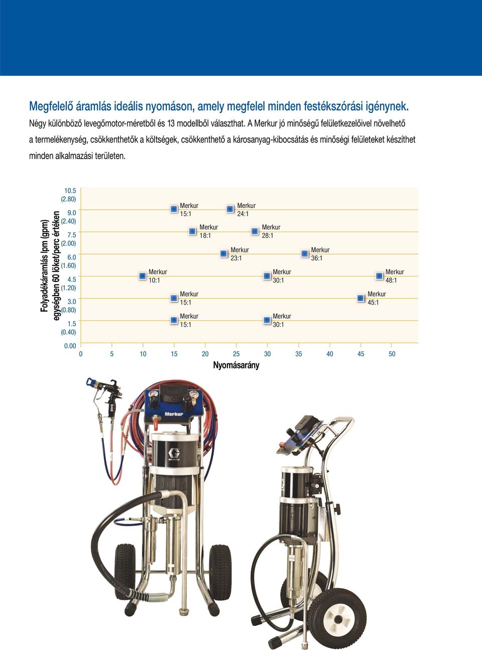 felületeket készíthet minden alkalmazási területen. Folyadékáramlás lpm (gpm) egységben 60 löket/perc értéken 10.5 (2.80) 9.0 (2.40) 7.5 (2.00) 6.