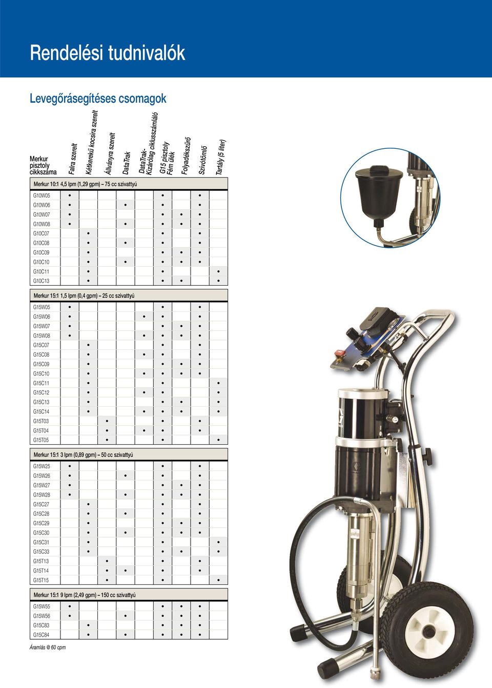 G15C13 G15C14 G15T03 G15T04 G15T05 15:1 3 lpm (0,89 gpm) 50 cc szivattyú G15W25 G15W26 G15W27 G15W28 G15C27 G15C28 G15C29 G15C30 G15C31 G15C33 G15T13 G15T14