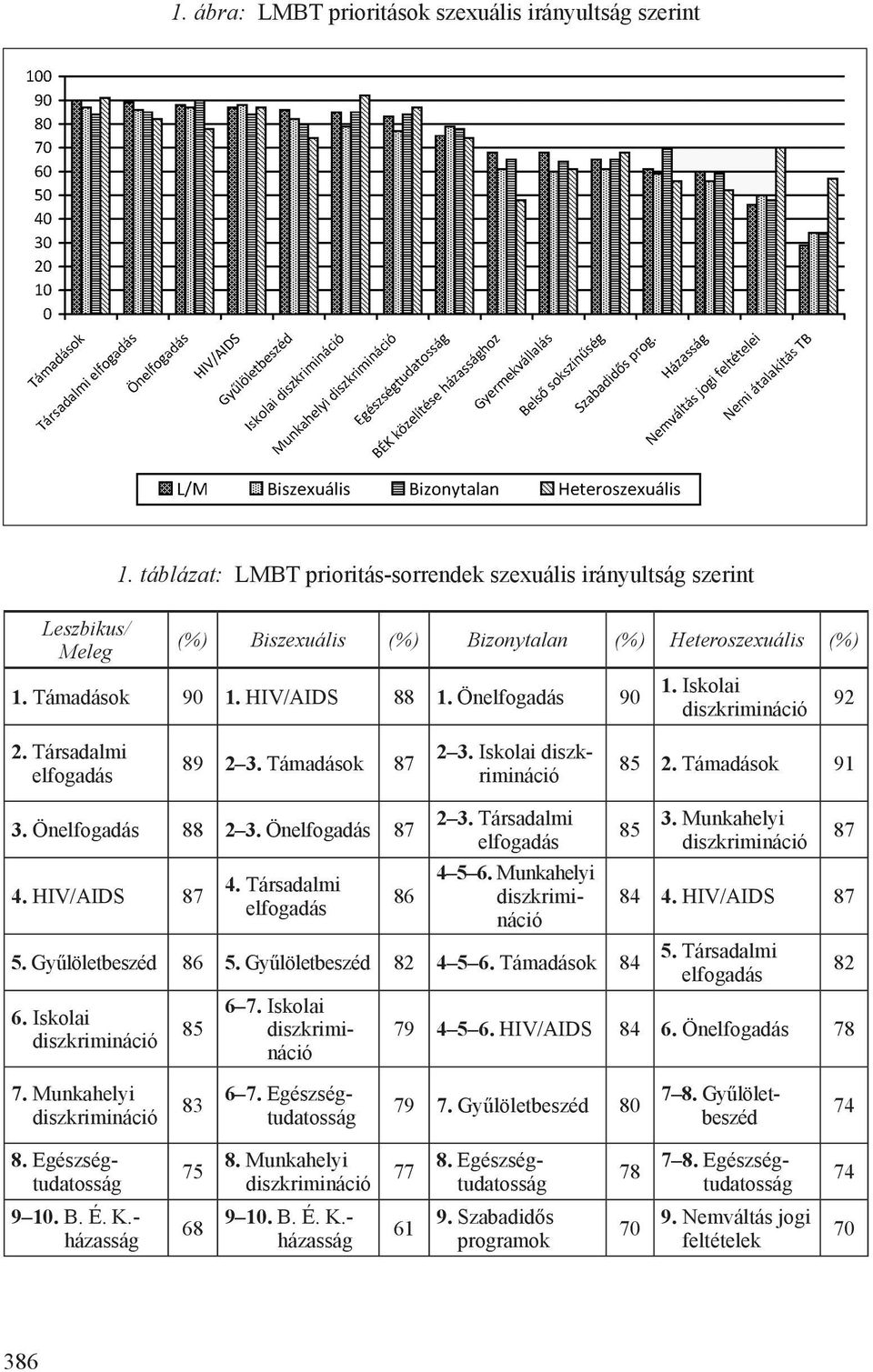 Munkahelyi 5. Gyűlöletbeszéd 86 5. Gyűlöletbeszéd 82 4 5 6. Támadások 84 6. Iskolai 85 6 7. Iskolai 85 3. Munkahelyi 87 84 4. HIV/AIDS 87 5. Társadalmi 79 4 5 6. HIV/AIDS 84 6. Ön 78 82 7.