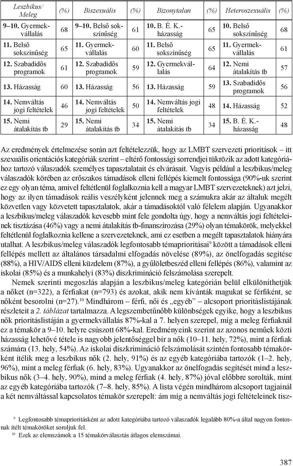 Nemváltás jogi feltételek 15. Nemi átalakítás tb 50 34 14. Nemváltás jogi feltételek 15. Nemi átalakítás tb 65 65 64 10. Belső sokszínűség 11. Gyermekvállalás 12. Nemi átalakítás tb 13.