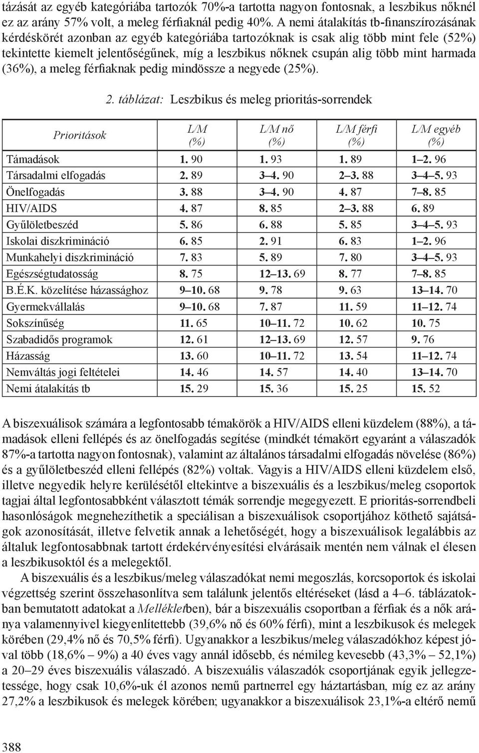 több mint harmada (36%), a meleg férfiaknak pedig mindössze a negyede (25%). Prioritások 2. táblázat: Leszbikus és meleg prioritás-sorrendek L/M (%) L/M nő (%) L/M férfi (%) L/M egyéb (%) Támadások 1.