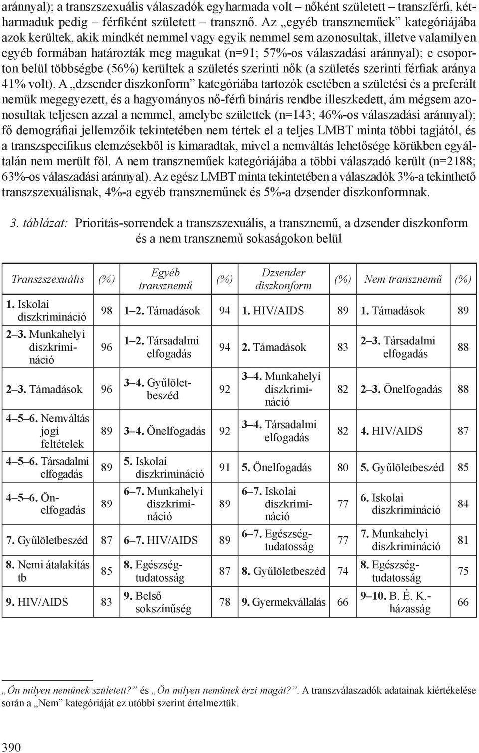 e csoporton belül többségbe (56%) kerültek a születés szerinti nők (a születés szerinti férfiak aránya 41% volt).