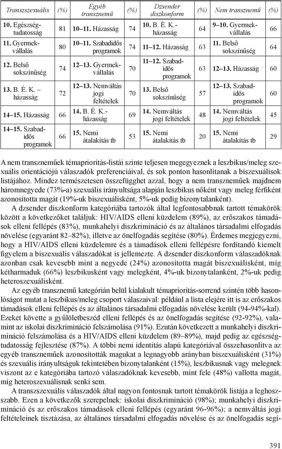 Házasság 63 70 70 69 53 11 12. Szabad - idős 13. Belső sokszínűség 14. Nemváltás jogi feltételek 15. Nemi átalakítás tb 9 10. gyermekvállalás 11. Belső sokszínűség 66 64 63 12 13.