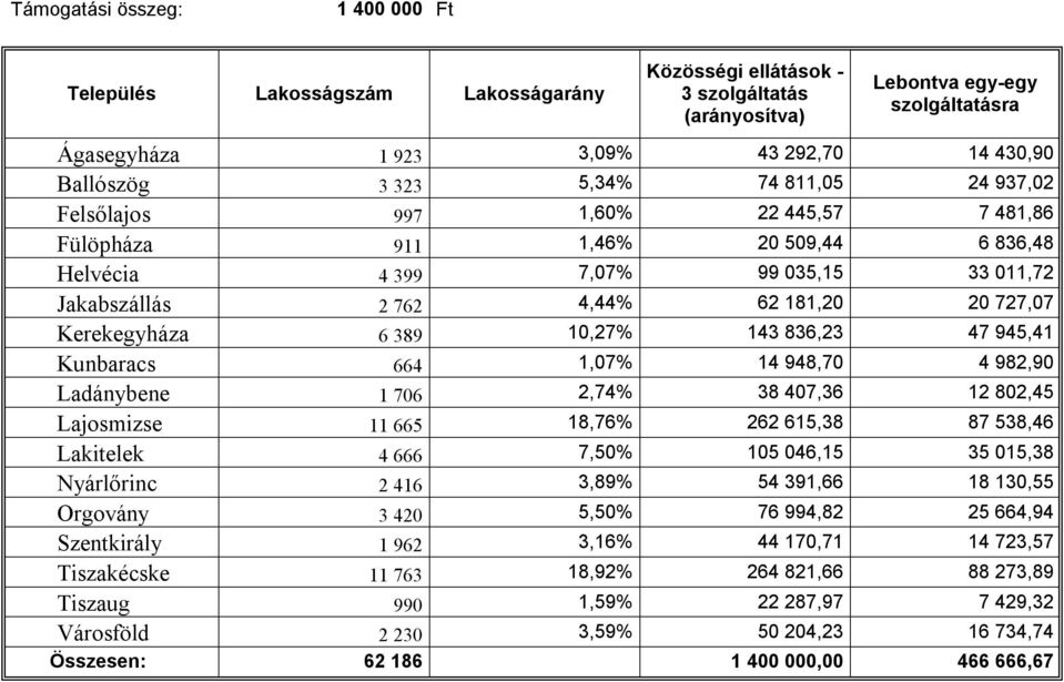 727,07 Kerekegyháza 6 389 10,27% 143 836,23 47 945,41 Kunbaracs 664 1,07% 14 948,70 4 982,90 Ladánybene 1 706 2,74% 38 407,36 12 802,45 Lajosmizse 11 665 18,76% 262 615,38 87 538,46 Lakitelek 4 666