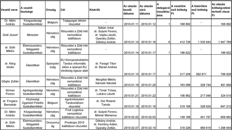 utazás kezdő dátuma Az utazás záró dátuma A A vezetőre deleáció eső költsé összlétsz Ft áma A kísérőkre eső költsé Ft Az utazás költsévetést terhelő része Ft 2010.01.11 2010.01.12 1 168 892 168 892 Sákán Antal dr.