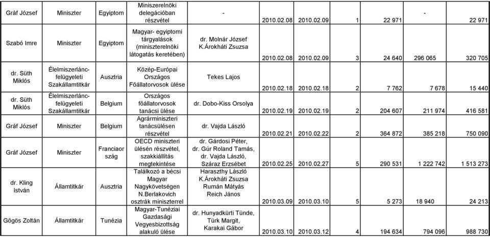 tanácsi ülése Arárminiszteri tanácsülésen OECD miniszteri ülésén, szakkiállítás metekintése Találkozó a bécsi Mayar Naykövetséen N.