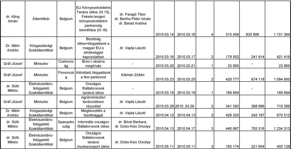 16) Bizottsá ülése+táryalások a mayar EUs elnökséel kapcsolatban Brnoi vásárra mehívás Kétoldalú táryalások a finn partenrrel Oros főállatorvosok tanácsi ülése Arárminiszteri tanácsülésen Mebeszélés
