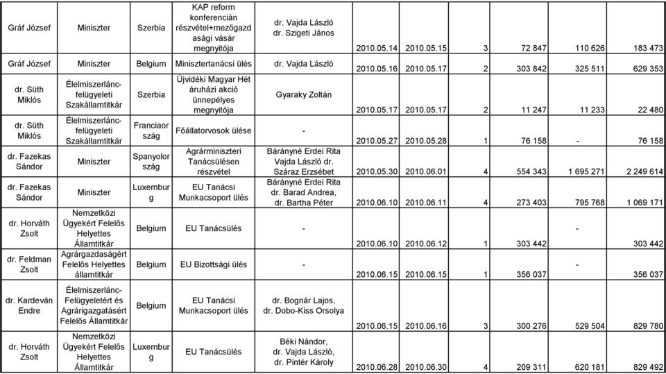 Arárminiszteri Tanácsülésen EU Tanácsi Munkacsoport ülés EU Tanácsülés EU Bizottsái ülés Luxembur EU Tanácsi Munkacsoport ülés EU Tanácsülés 2010.05.14 2010.05.15 3 72 847 110 626 183 473 2010.05.16 2010.